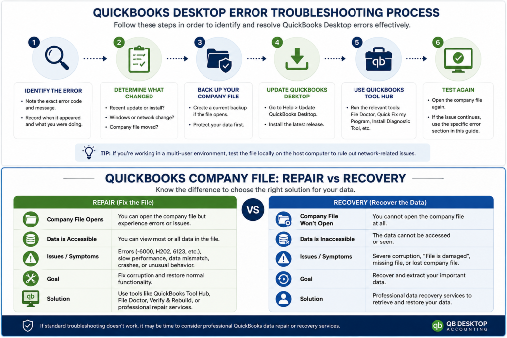 QuickBooks Desktop error troubleshooting process from identifying the error to applying a solution.