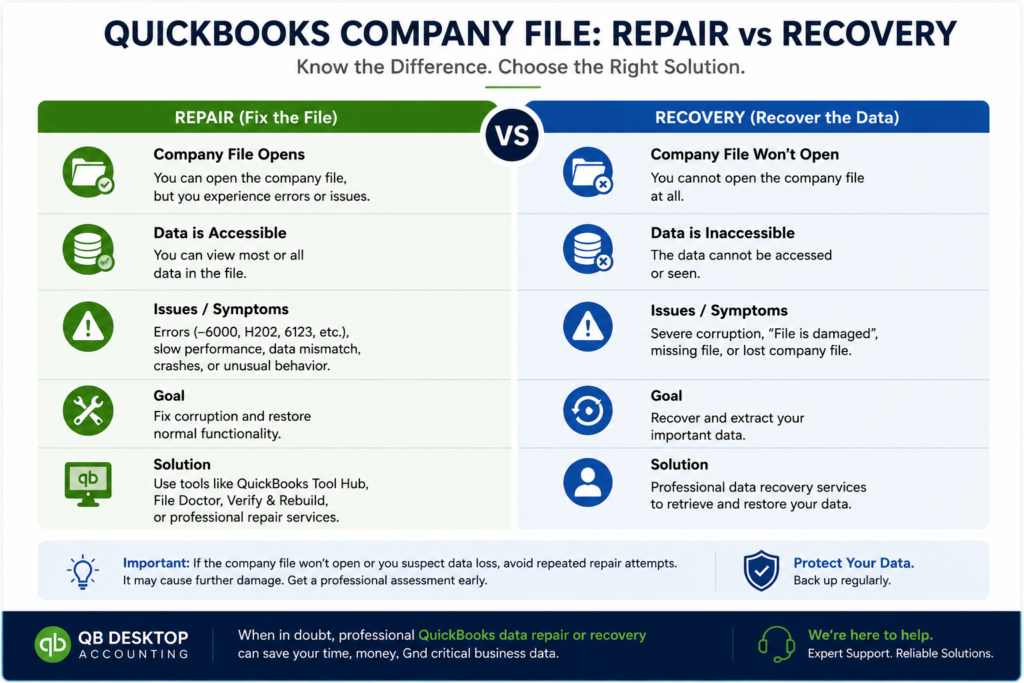 Difference between QuickBooks company file repair and data recovery