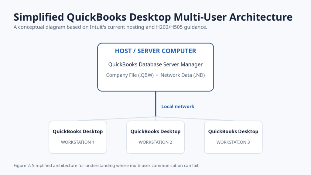How QuickBooks Desktop Multi-User Hosting Works
