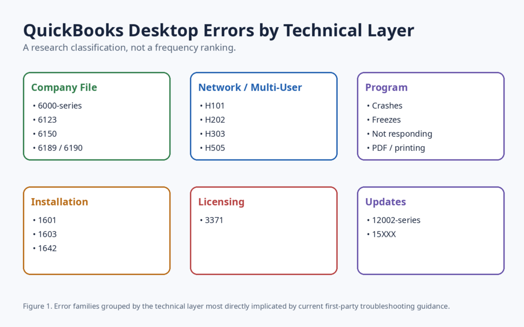 QuickBooks Desktop Errors by Technical Layer
