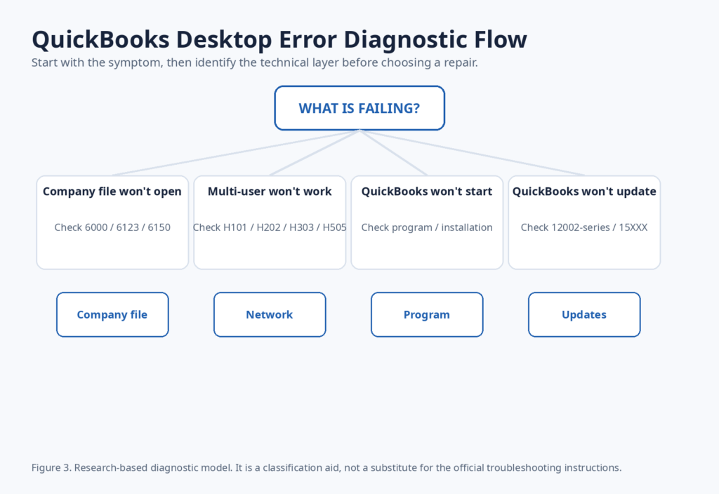 Practical QuickBooks Desktop Diagnostic Model
